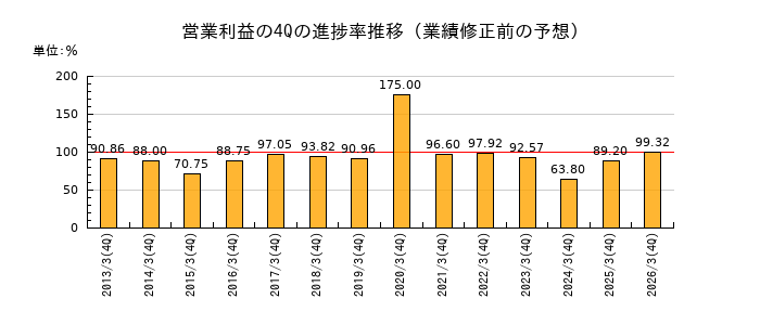 業績修正前の営業利益の4Q進捗率推移
