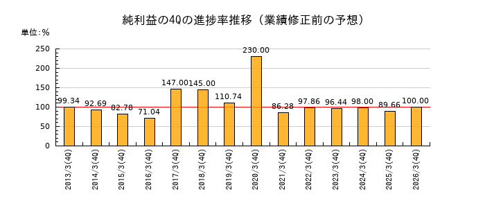 業績修正前の純利益の4Q進捗率推移