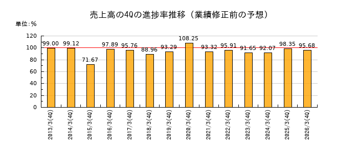 業績修正前の売上高の4Q進捗率推移