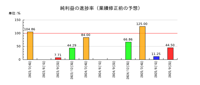 トーソーの純利益の進捗率