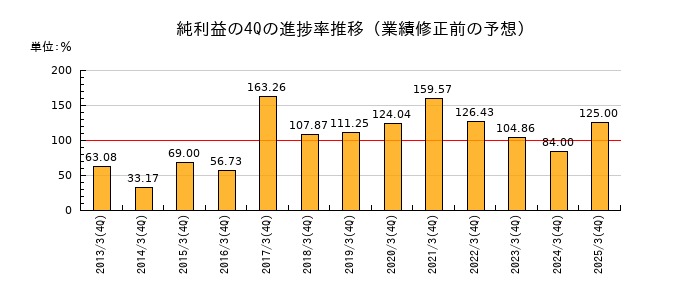 業績修正前の純利益の4Q進捗率推移