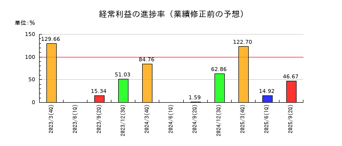 トーソーの経常利益の進捗率