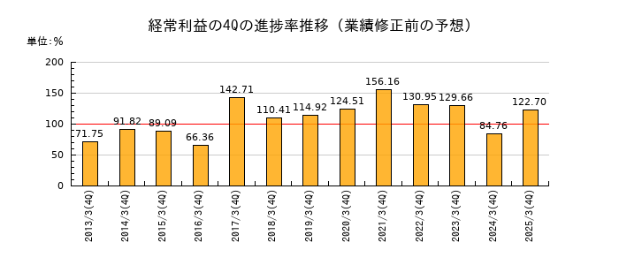 業績修正前の経常利益の4Q進捗率推移