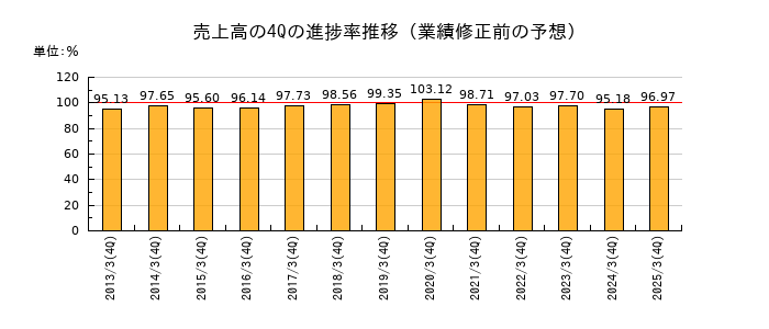 業績修正前の売上高の4Q進捗率推移