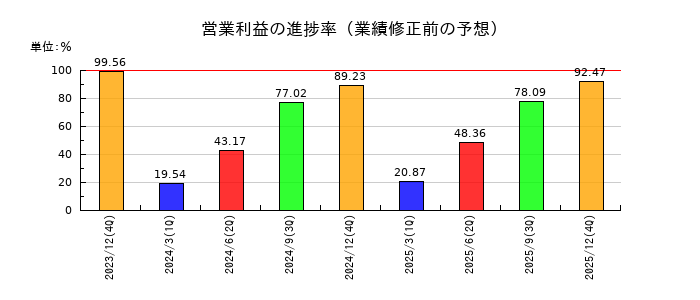 岡部の営業利益の進捗率