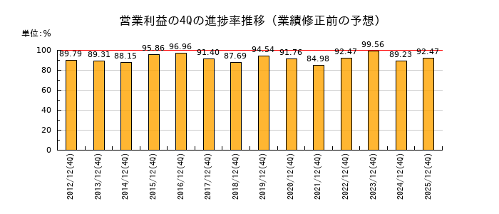 業績修正前の営業利益の4Q進捗率推移