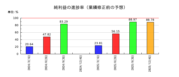 岡部の純利益の進捗率