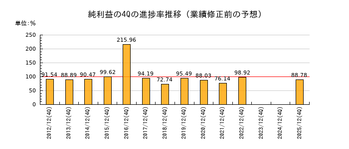 業績修正前の純利益の4Q進捗率推移