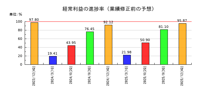 岡部の経常利益の進捗率