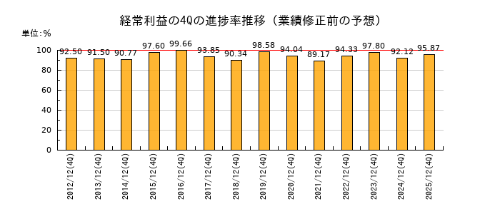 業績修正前の経常利益の4Q進捗率推移