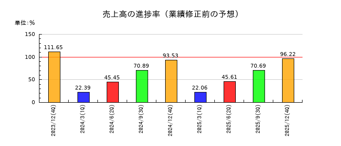 岡部の売上高の進捗率