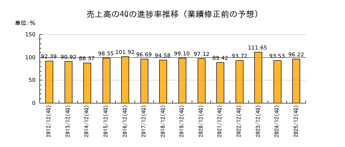 業績修正前の売上高の4Q進捗率推移