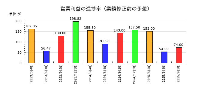 浅香工業の営業利益の進捗率