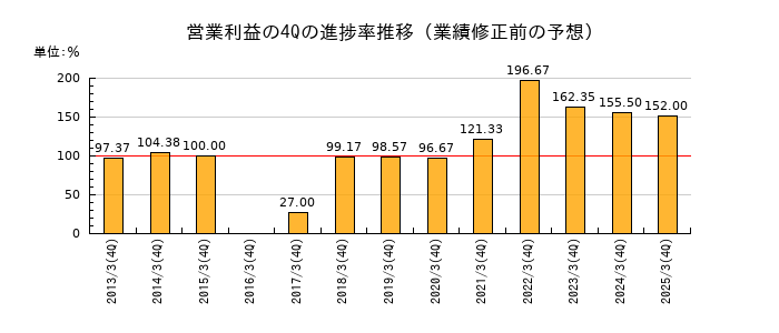 業績修正前の営業利益の4Q進捗率推移