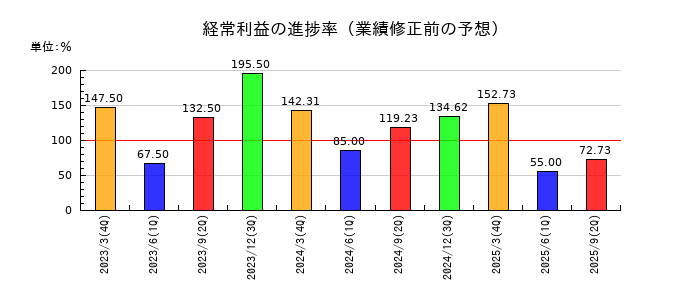 浅香工業の経常利益の進捗率