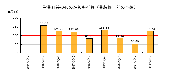 業績修正前の営業利益の4Q進捗率推移