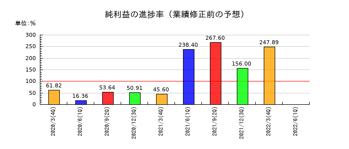東洋刃物の純利益の進捗率