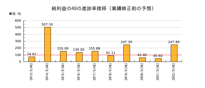 業績修正前の純利益の4Q進捗率推移