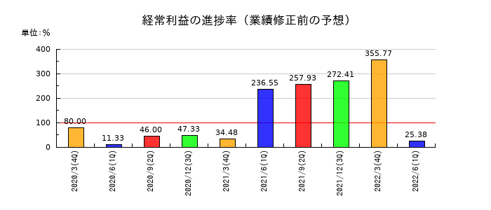 東洋刃物の経常利益の進捗率