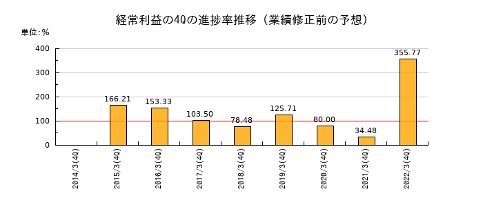 業績修正前の経常利益の4Q進捗率推移