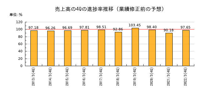 業績修正前の売上高の4Q進捗率推移