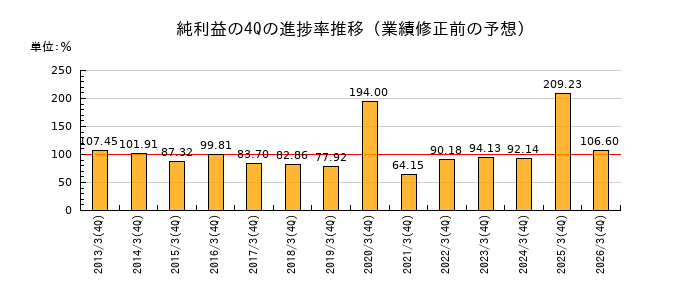 業績修正前の純利益の4Q進捗率推移