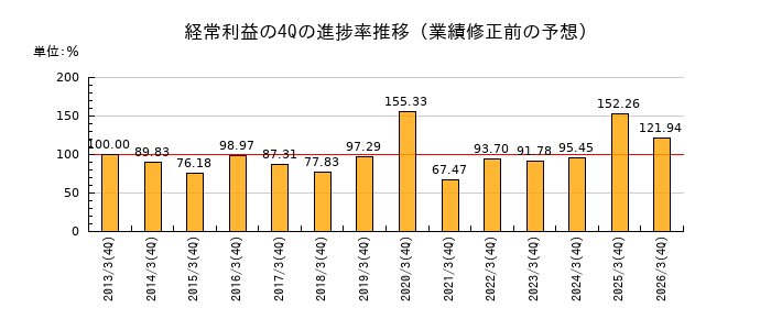 業績修正前の経常利益の4Q進捗率推移
