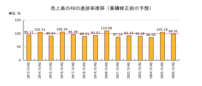 業績修正前の売上高の4Q進捗率推移