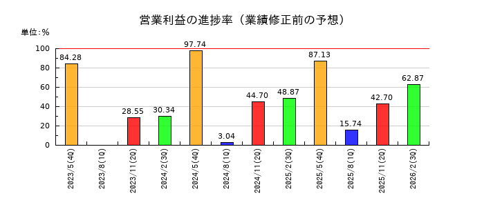 ＴＯＮＥの営業利益の進捗率