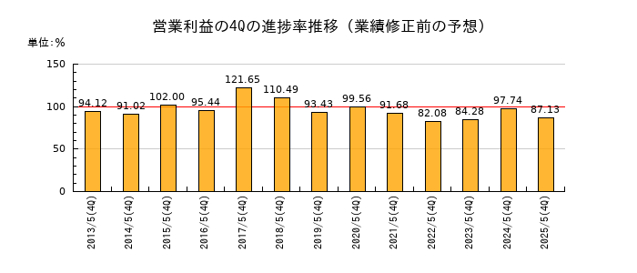 業績修正前の営業利益の4Q進捗率推移