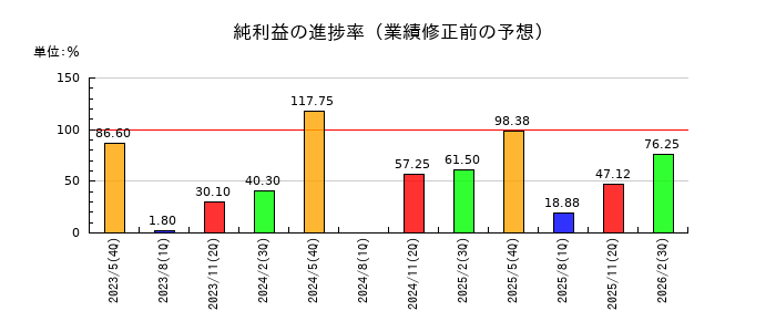 ＴＯＮＥの純利益の進捗率