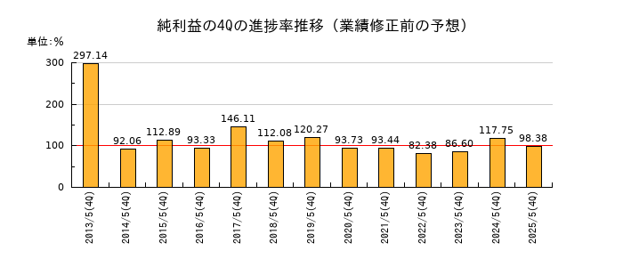 業績修正前の純利益の4Q進捗率推移