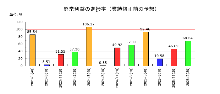 ＴＯＮＥの経常利益の進捗率