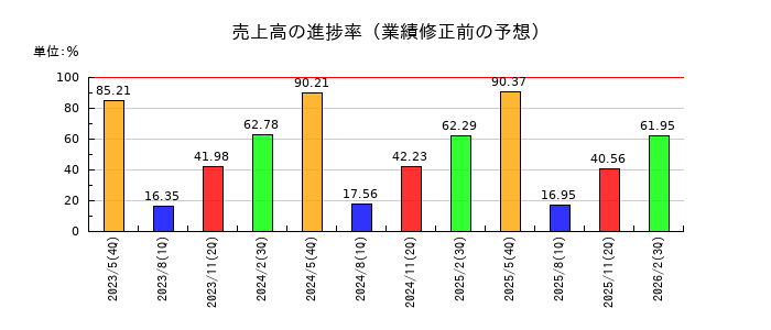 ＴＯＮＥの売上高の進捗率