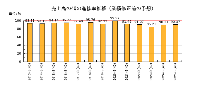 業績修正前の売上高の4Q進捗率推移