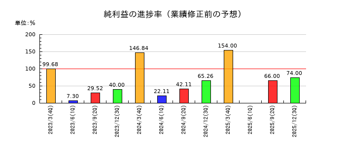 ロブテックスの純利益の進捗率