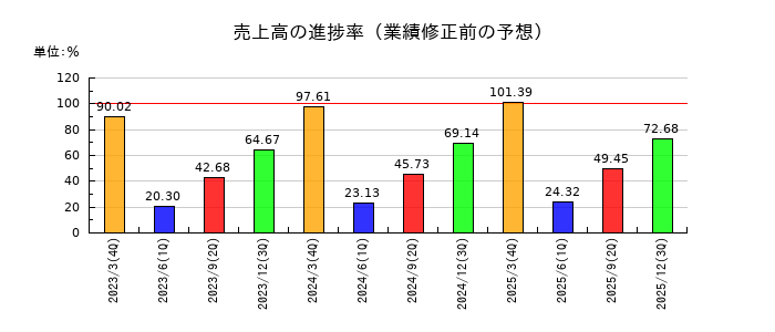 ロブテックスの売上高の進捗率