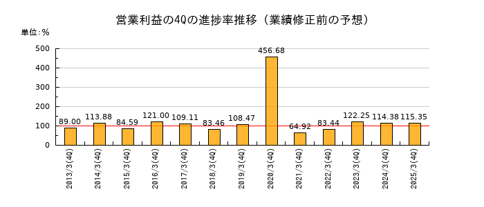 業績修正前の営業利益の4Q進捗率推移