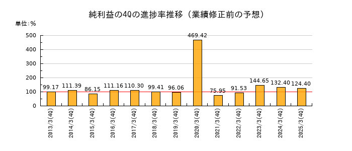業績修正前の純利益の4Q進捗率推移