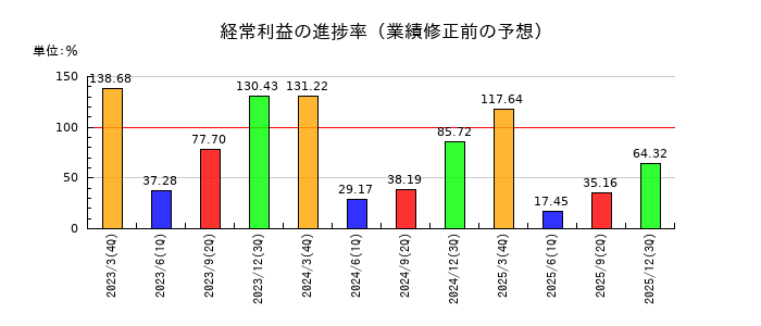 ジーテクトの経常利益の進捗率