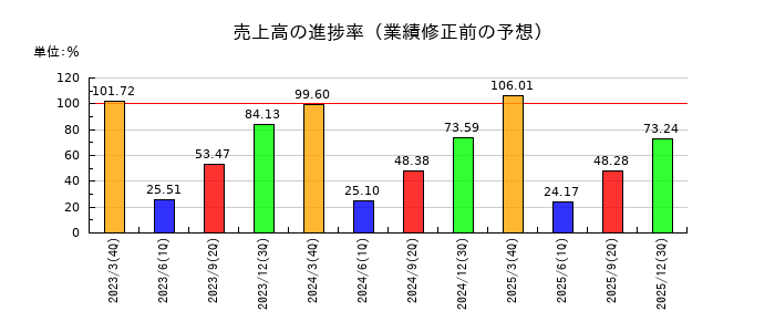 ジーテクトの売上高の進捗率
