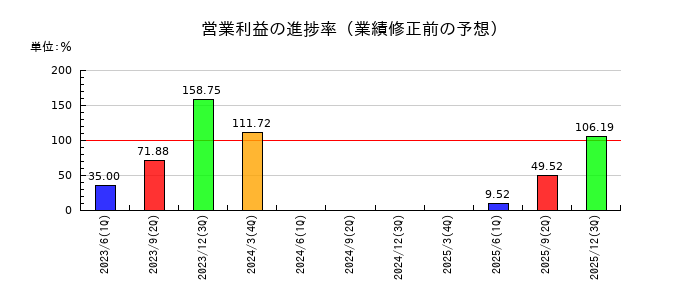 トーアミの営業利益の進捗率