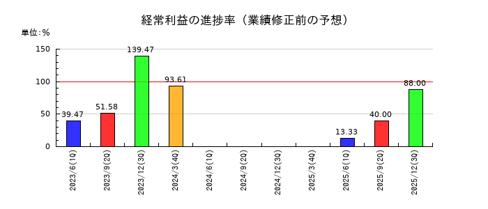 トーアミの経常利益の進捗率