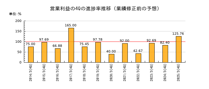 業績修正前の営業利益の4Q進捗率推移