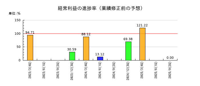 中国工業の経常利益の進捗率