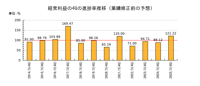 業績修正前の経常利益の4Q進捗率推移