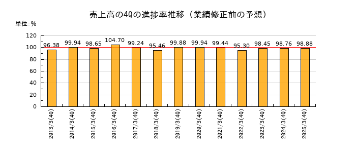 業績修正前の売上高の4Q進捗率推移