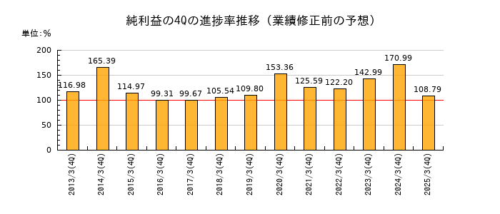 業績修正前の純利益の4Q進捗率推移
