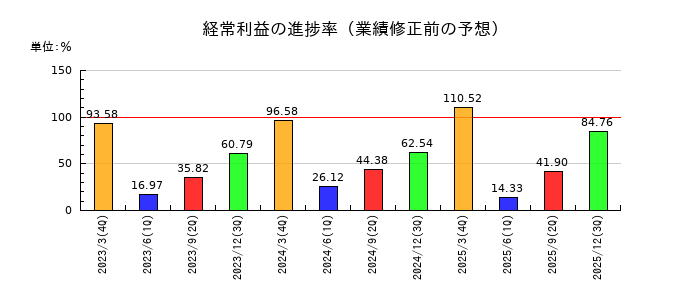 高周波熱錬の経常利益の進捗率