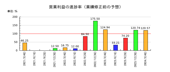 カネソウの営業利益の進捗率